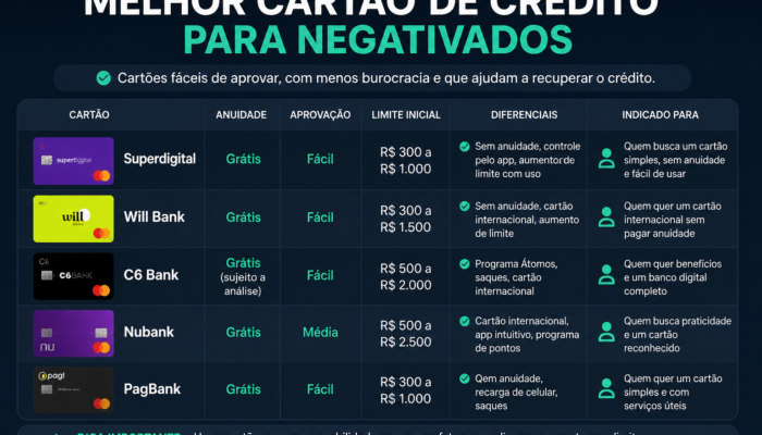 melhor cartão de crédito para negativados
